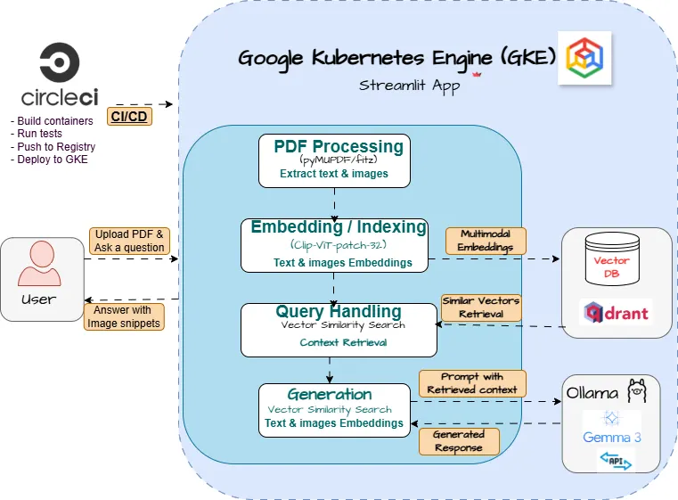 Multimodal RAG architecture diagram
