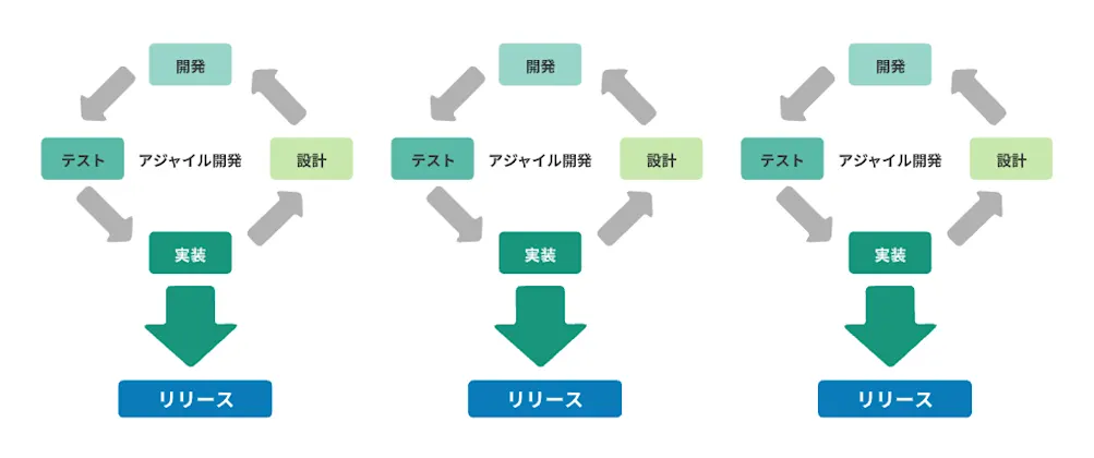 アジャイル開発の特徴を図解で説明