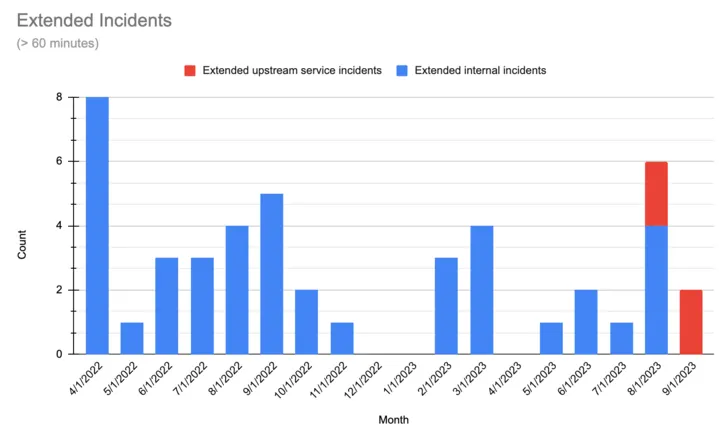 A stacked bar chart of service incidents on CircleCI exceeding 60 minutes in duration