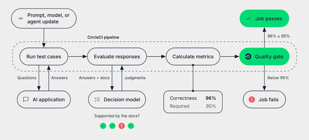 Diagram of a CircleCI pipeline that evaluates AI output with a decision model. A prompt, model, or agent update triggers the pipeline, which runs test cases against the AI application, sends the answers and reference docs to a decision model that judges whether each answer is supported by the docs, and calculates metrics. The quality gate passes the job because correctness is 96% against the required 95%, and fails it when the score falls below 95%.