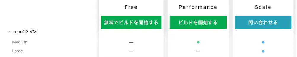 MacOS VMのリソースクラス