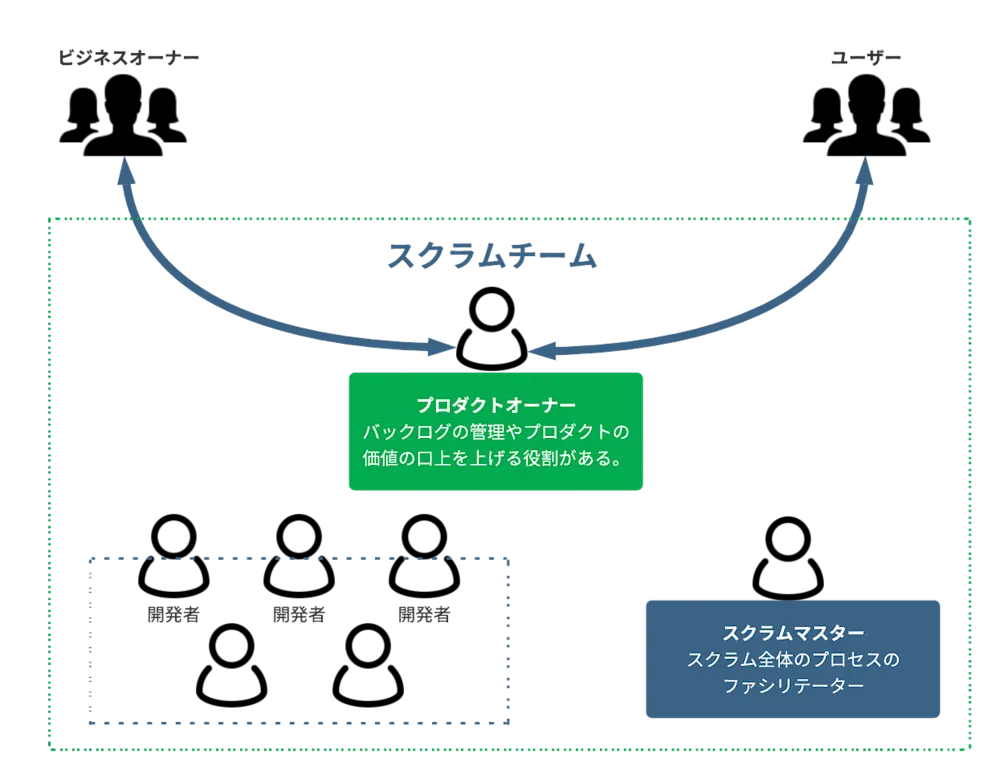 スクラムチーム体制と役割図
