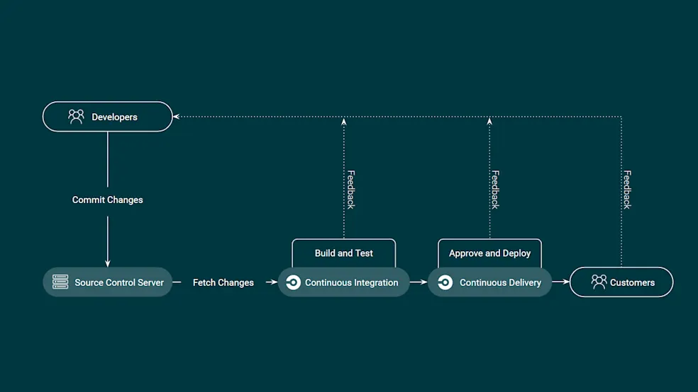 CI/CDパイプライン図