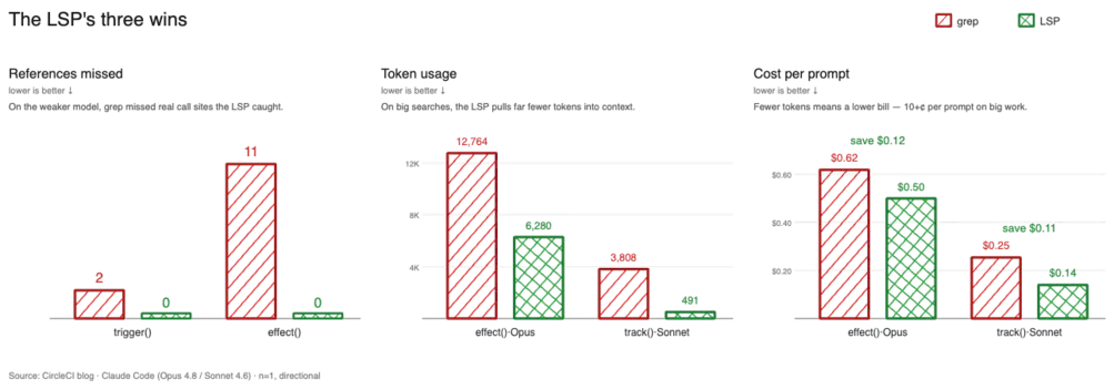 Claude Code Intelligence comparing grep vs LSP benchmarking results