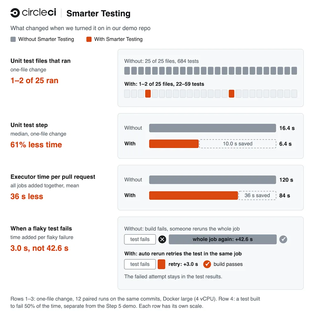 Benchmark chart comparing runs with and without Smarter Testing: 1-2 of 25 unit test files ran, the median unit test step fell 61 percent, executor time per pull request fell by 36 seconds, and a flaky failure cost 3.0 seconds instead of 42.6.