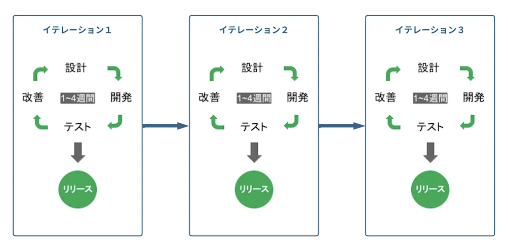 イテレーションとは？