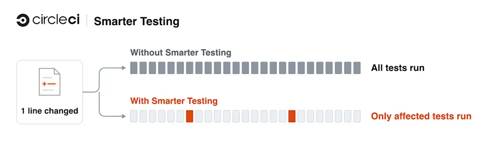 One line of code changes. Without Smarter Testing, all tests run. With Smarter Testing, only the tests affected by that change run.