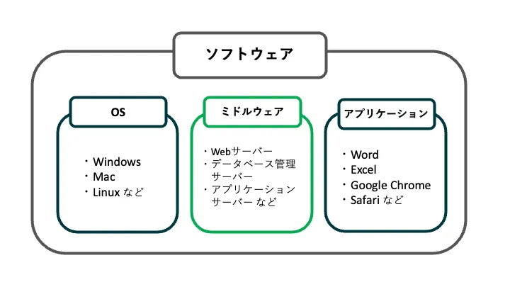 ミドルウェアの仕組み