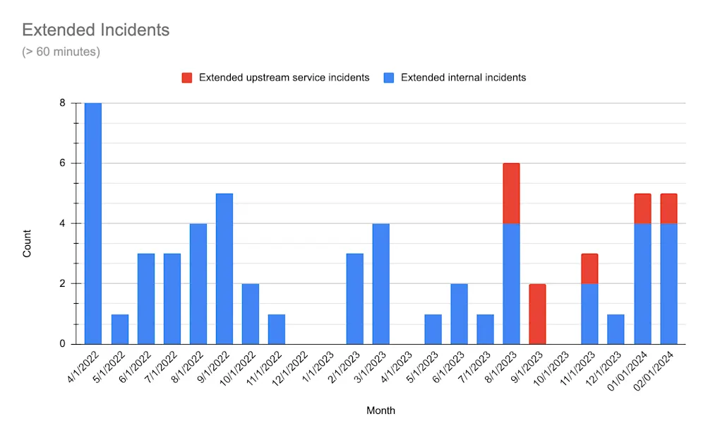 A stacked bar chart of service incidents on CircleCI exceeding 60 minutes in duration