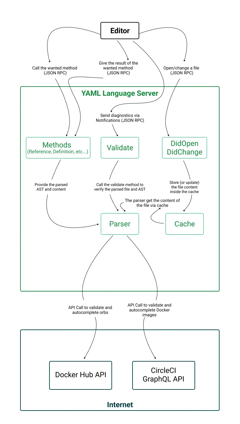 Language Server schema