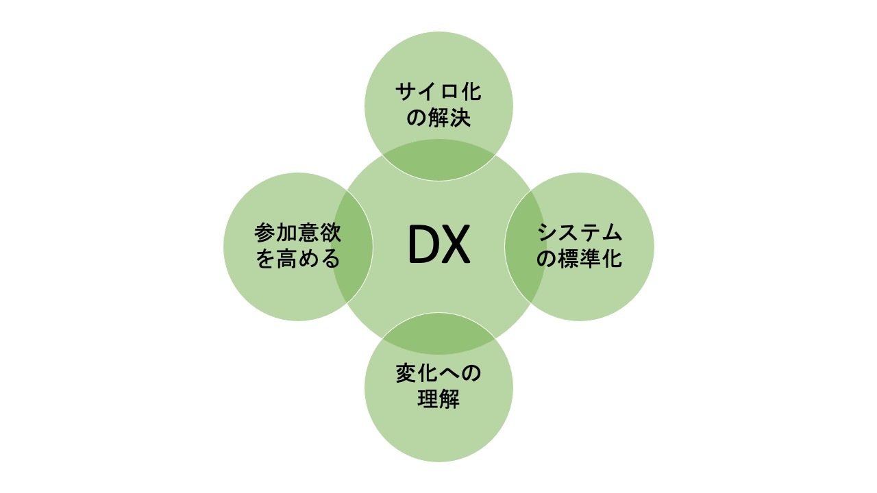 DX(デジタルトランスフォーメーション)とは？定義、意味、重要性や事例を詳しく解説 - CircleCI