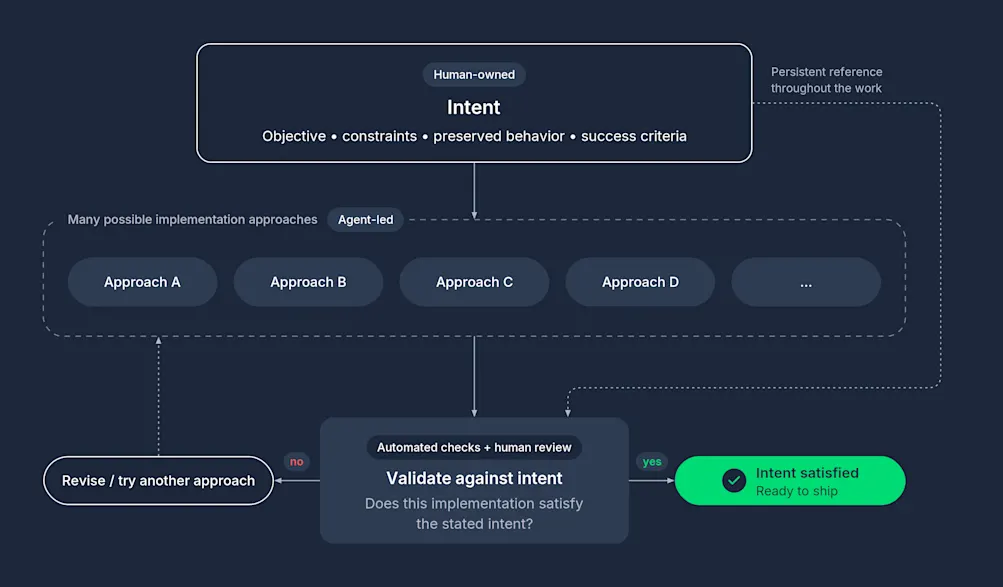 Diagram showing human-owned intent, made up of objective, constraints, preserved behavior, and success criteria, staying a persistent reference while an agent tries several possible implementation approaches that are each validated against the stated intent before shipping