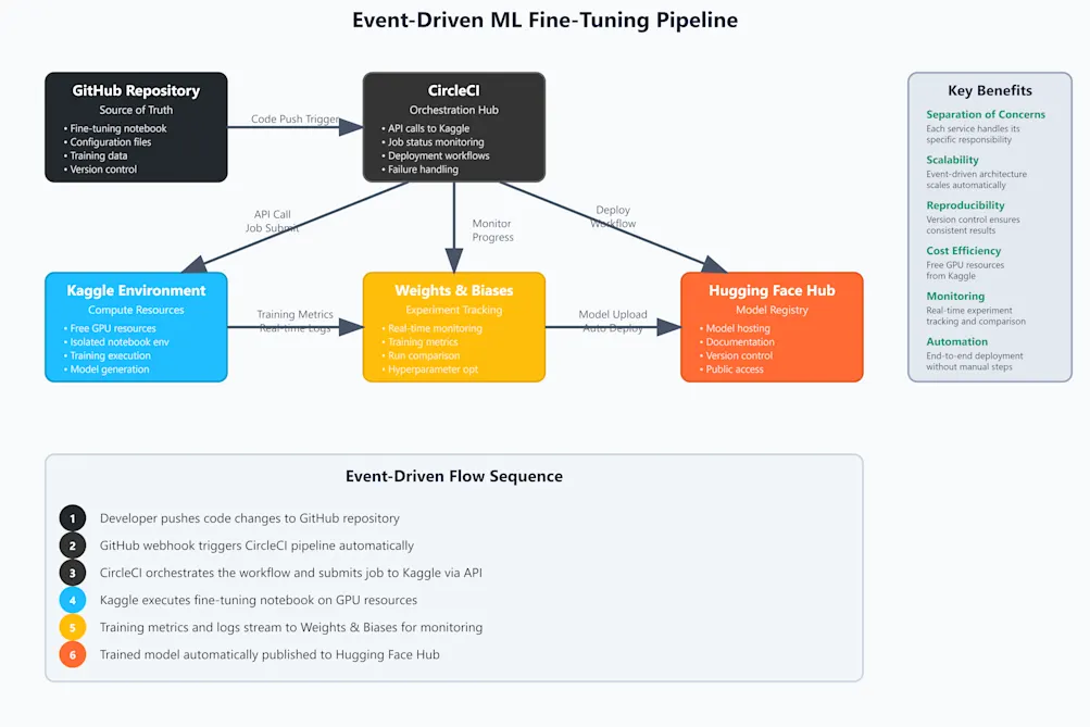 Gemma-3 Fine-tuning architecture diagram