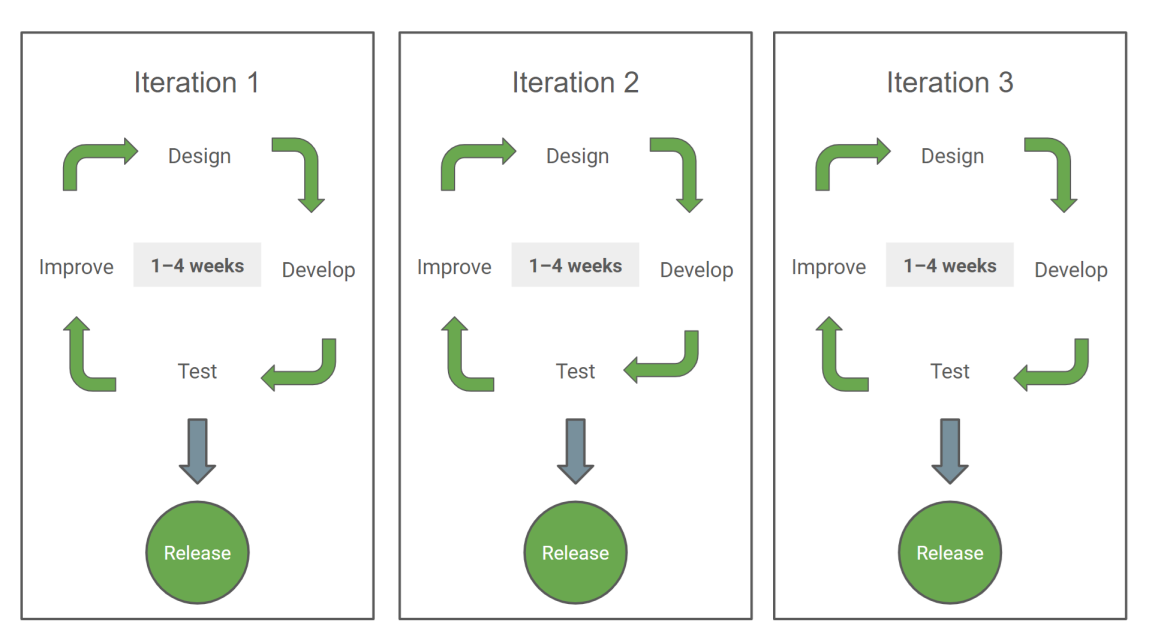 What is iteration? | CircleCI