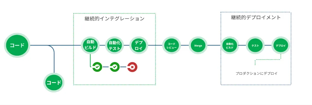 CI/CDの流れ図