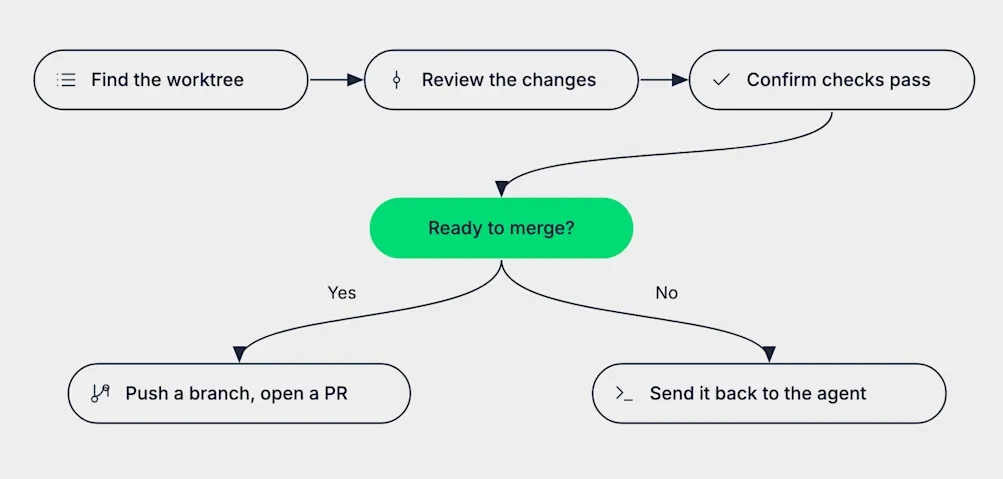 Flow for reviewing an agent-created worktree: find it, review the changes, confirm the checks pass, then if it is ready to merge push a branch and open a pull request, or send it back to the agent
