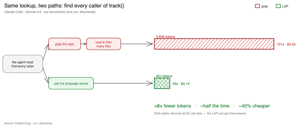 How Claude Code uses LSP to enhance efficiency diagram