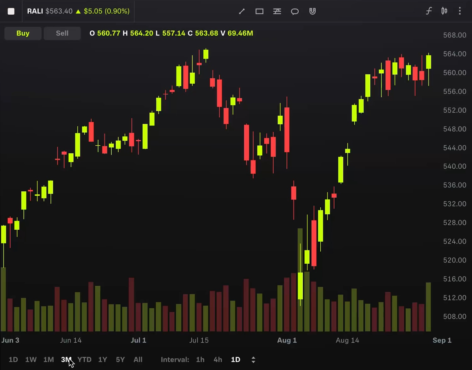 Selecting different time period intervals for the stock chart