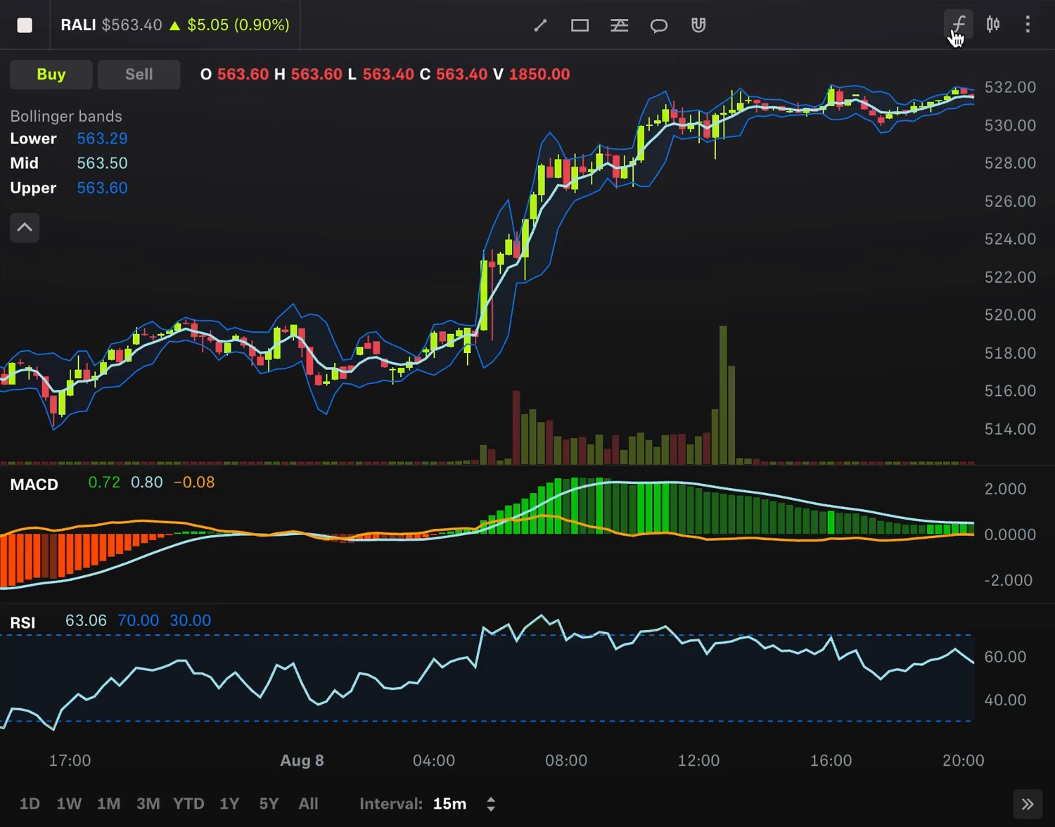 Various technical indicators on a stock chart