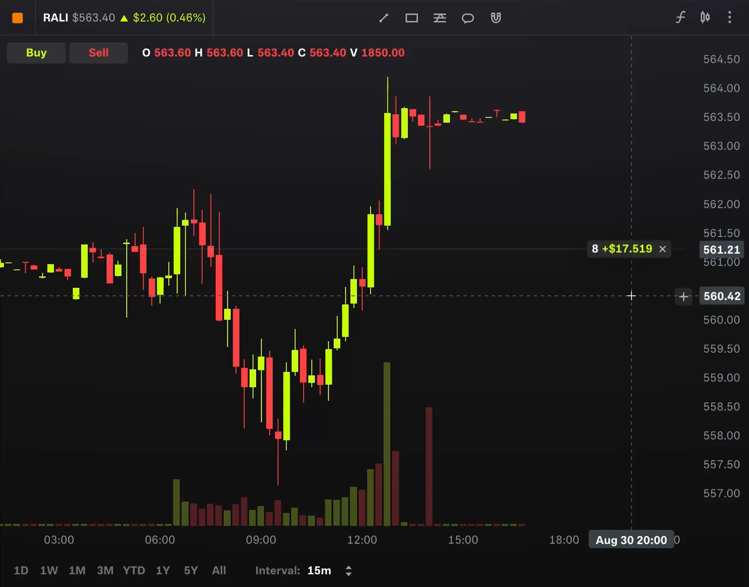 Setting a stop limit order by drawing on the stock chart