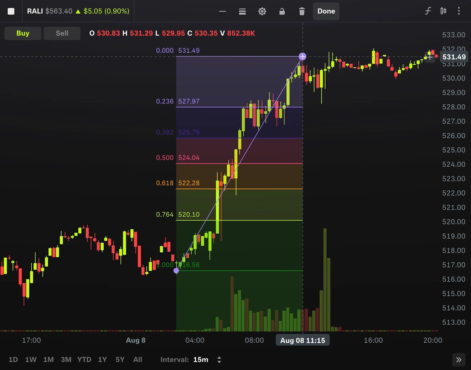 Drawing technical resistance lines on a stock chart