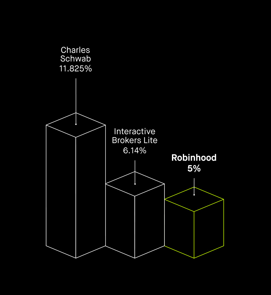 Access competitive margin rates and increase your buying power 