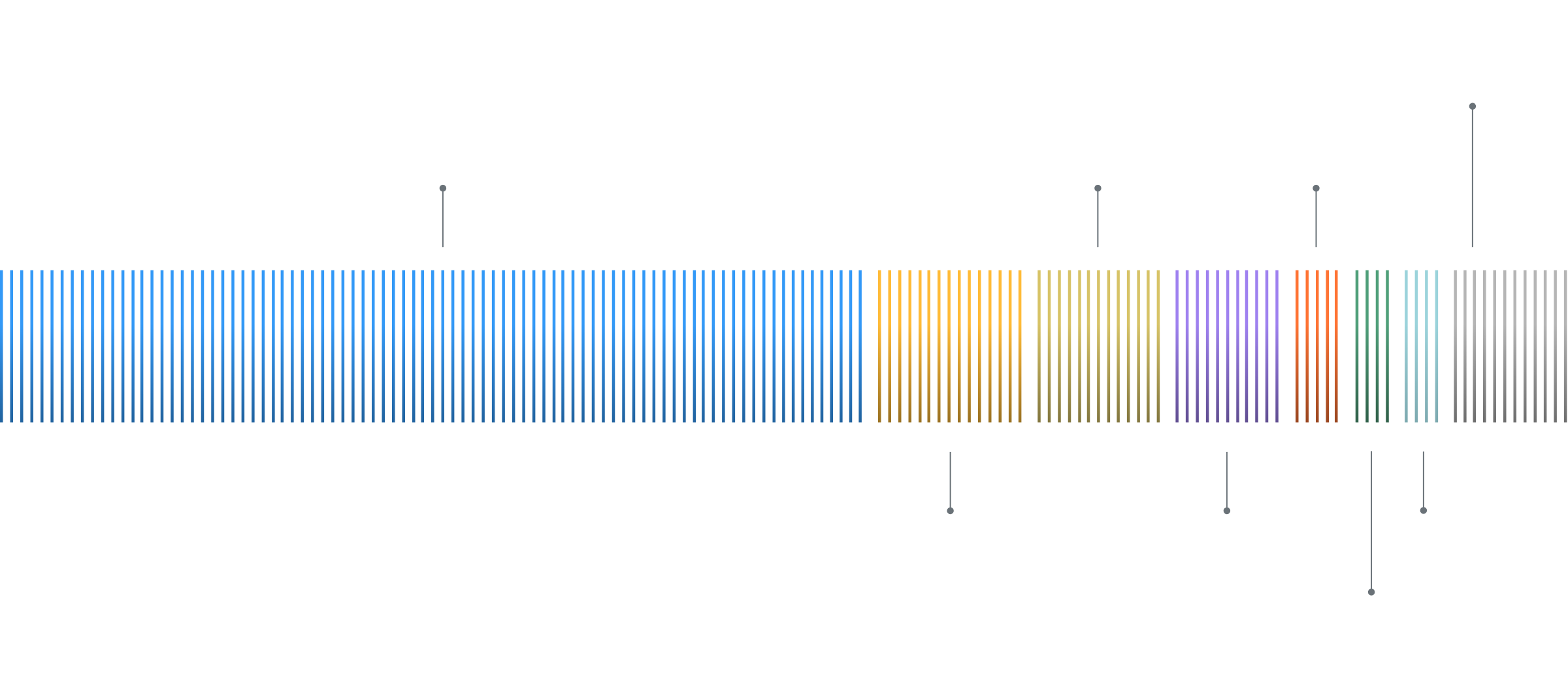 Allocations