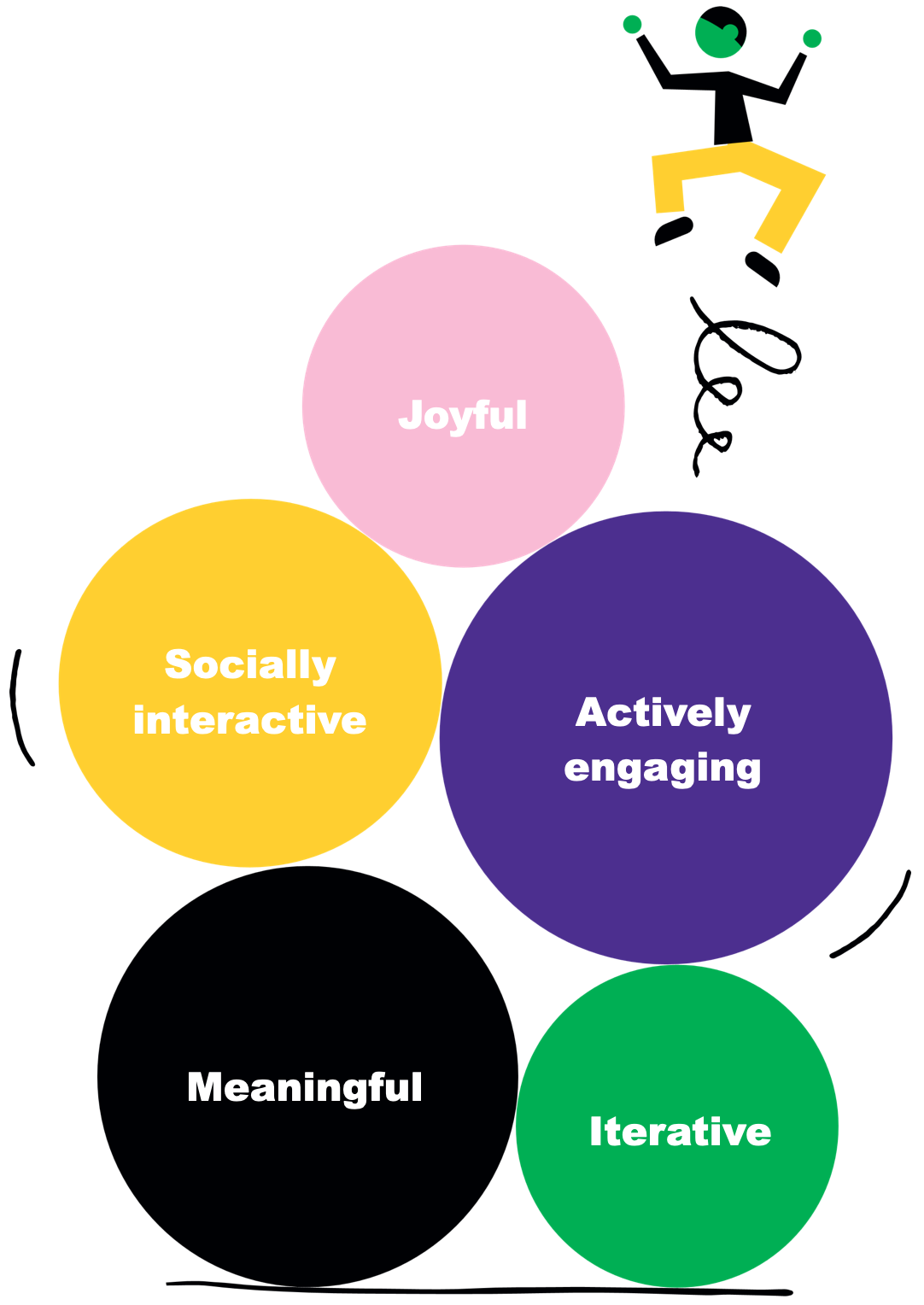 gået i stykker Ansættelse klatre The five characteristics of playful experiences