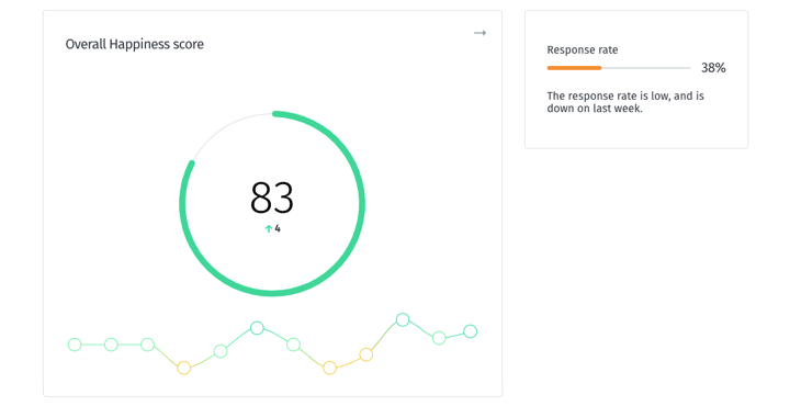 Low response rate