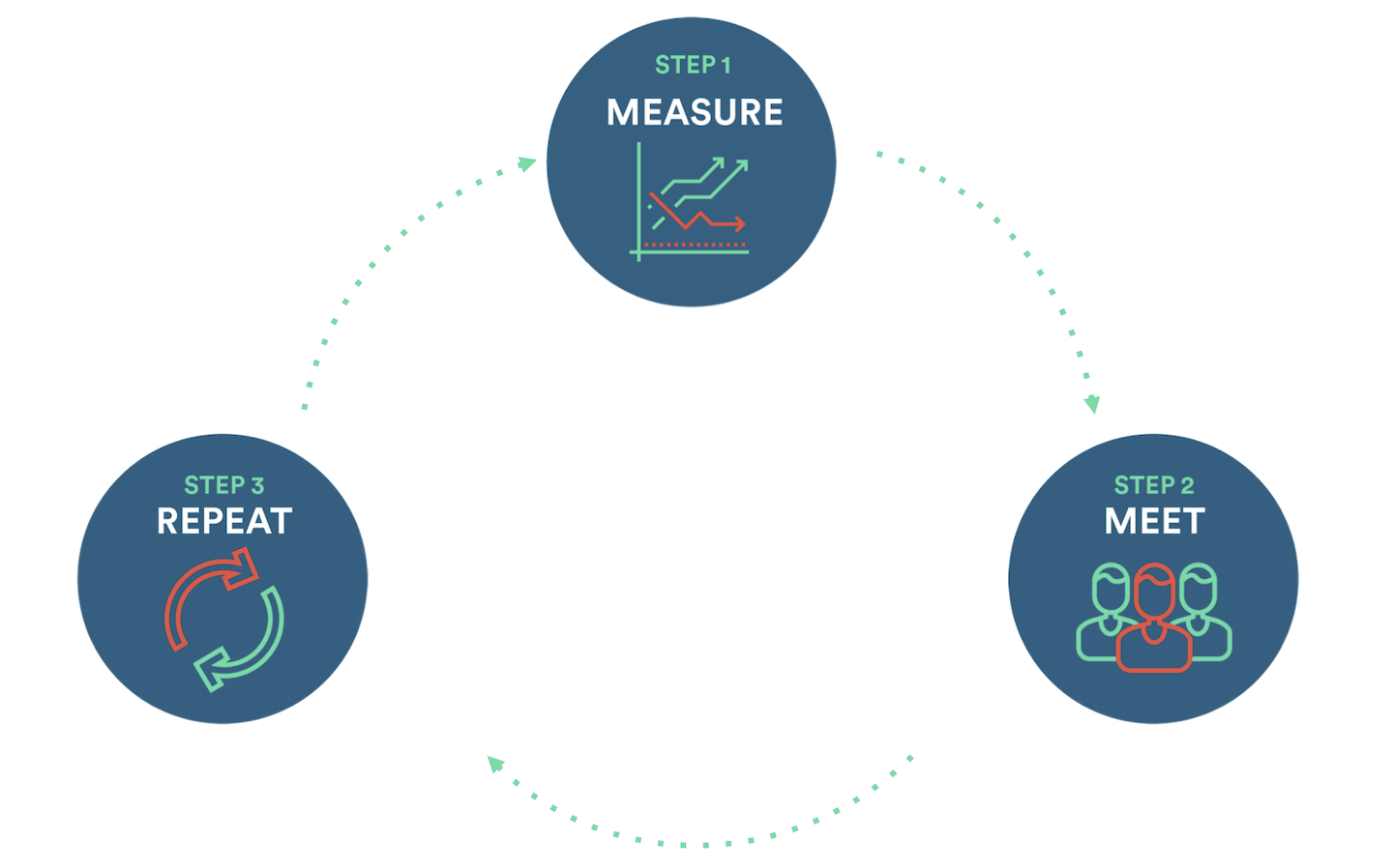 Measure - Meet - Repeat