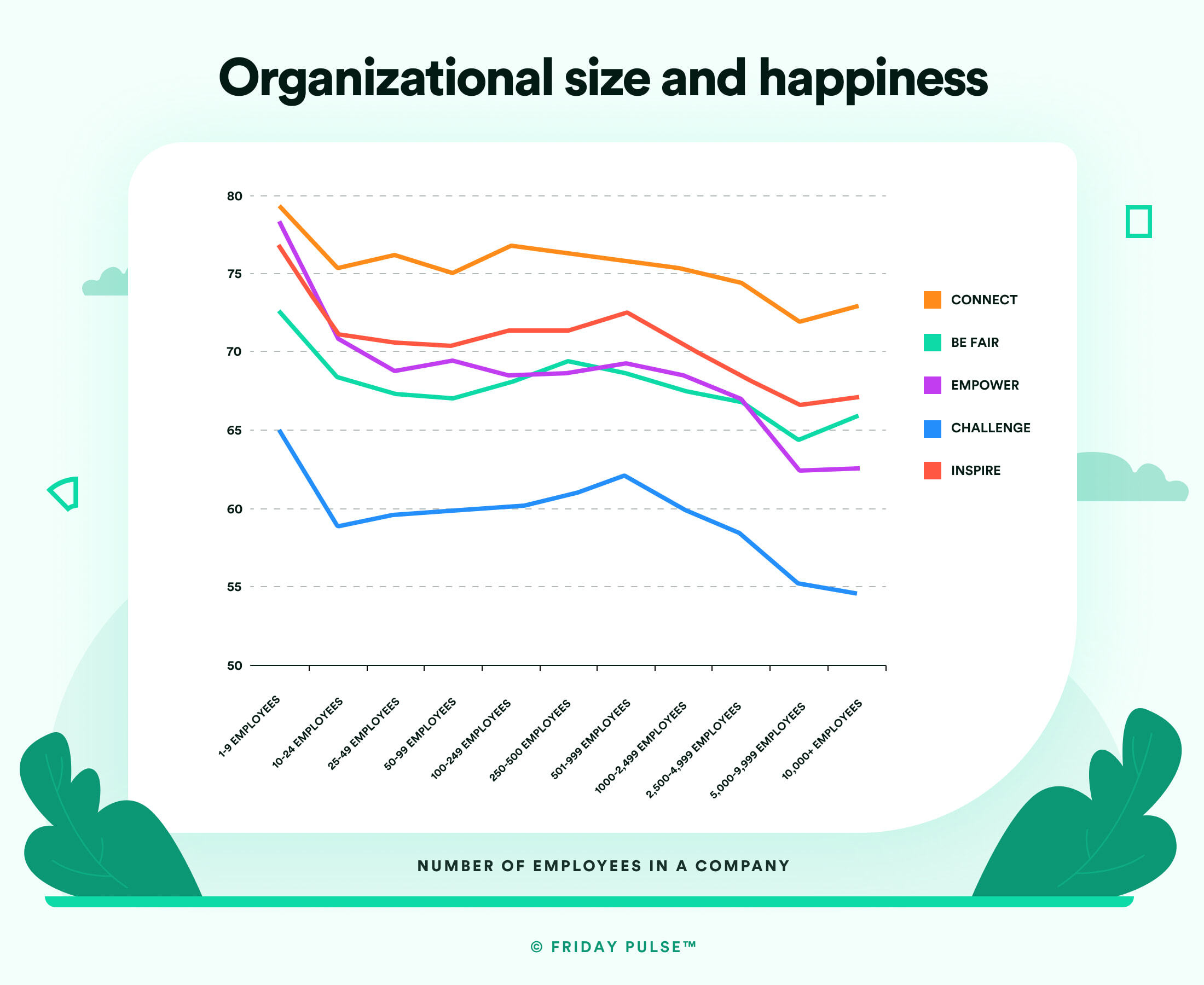 Graph tracking 5 Ways to Happiness at Work and organizational size
