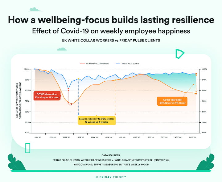 How a wellbeing-focus builds lasting resilience