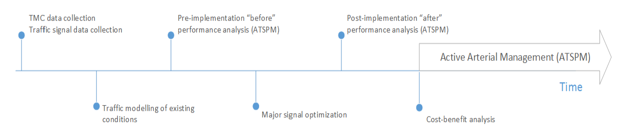 An outline of DRMP’s signal retiming and coordination process.