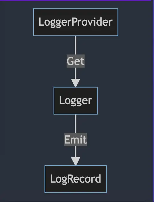LoggerProvider から Get の矢印が Logger に接続されている。Logger から Emit の矢印が LogRecord に接続されている。