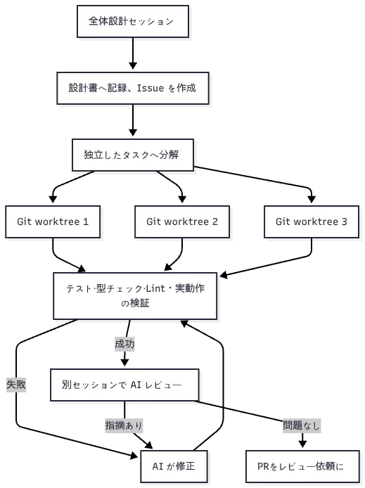 設計セッションでタスクを分解し、Git worktree で分離した複数のセッションが並列に実装と検証を行い、PR ごとに AI レビューを実施する開発フローの全体図