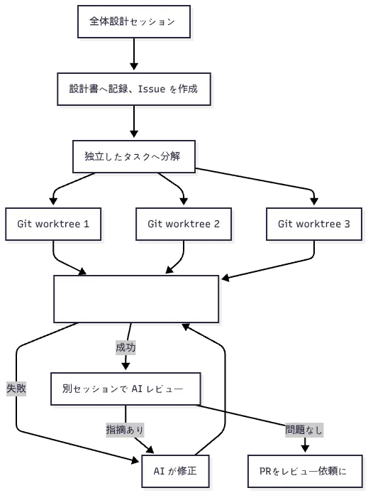 設計セッションでタスクを分解し、Git worktree で分離した複数のセッションが並列に実装と検証を行い、PR ごとに AI レビューを実施する開発フローの全体図