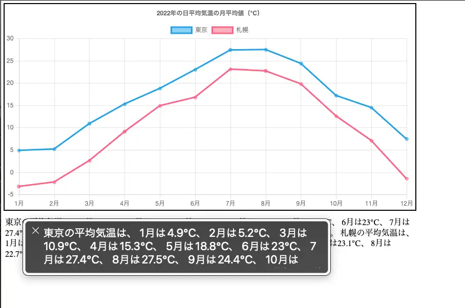 グラフをスクリーンリーダーで読み上げられている様子。「東京の平均気温は、 1月は4.9℃、 2月は5.2℃、 3月は10.9℃、 4月は15.3℃、 5月は18.8℃、 6月は23℃、 7月は27.4℃、 8月は27.5℃、 9月は24.4℃、 10月は」と VoiceOver のダイアログに表示されている。