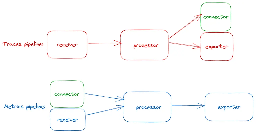 Traces pipeline の図と Metrics pipeline の図が上下に並んでいる。Traces pipeline では receiver から processor に矢印が接続されており、processor からは connector と exporter の 2 つに矢印が接続されている。Metrics pipeline では connector と receiver の 2 つから processor に矢印が接続されている。processor からは exporter に矢印が接続されている。