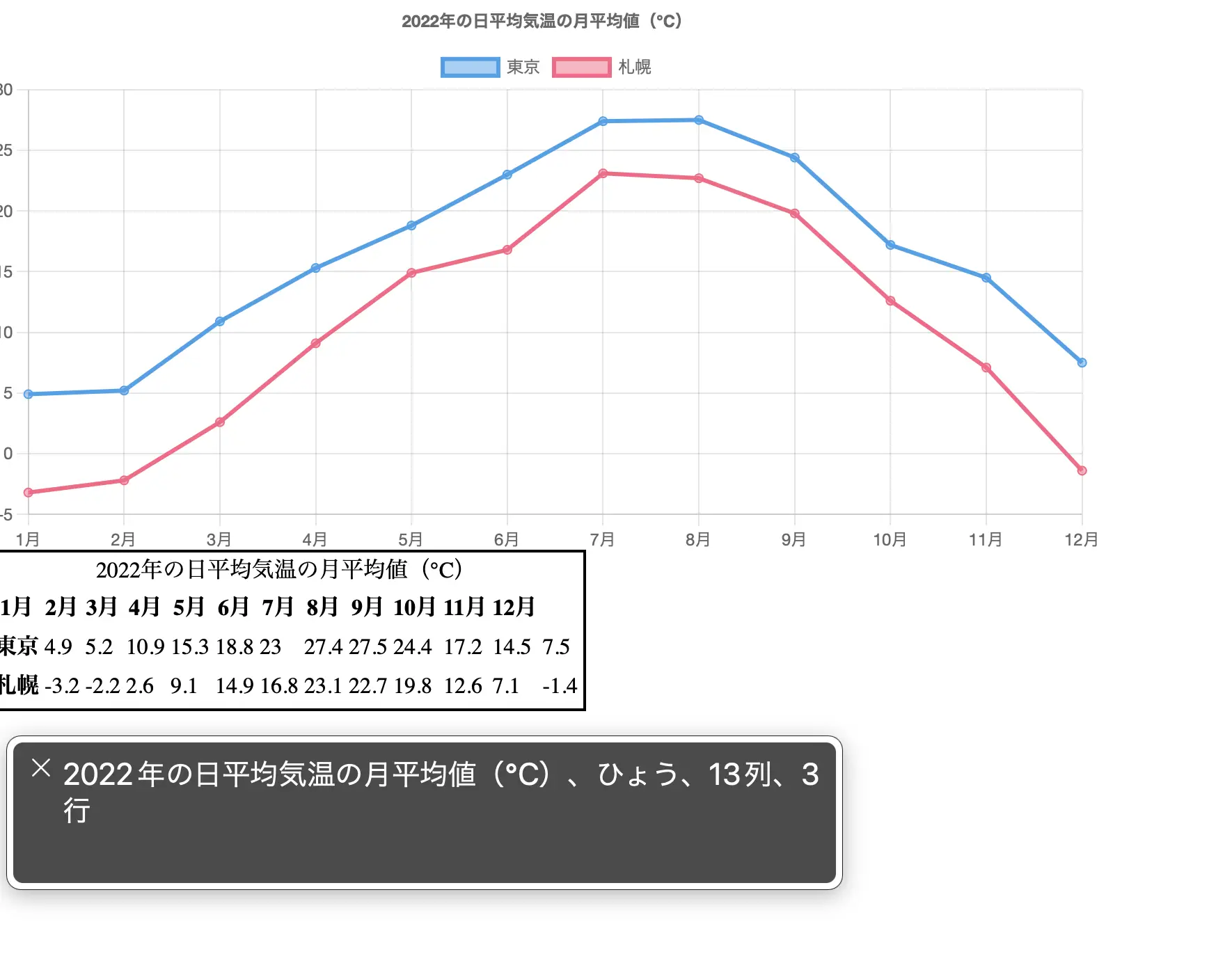 スクリーンリーダーでテーブルにフォーカスが当たっている様子。VoiceOver のダイアログには「2022年の平均気温の月平均値（℃）、ひょう、13列、3行」と表示されている