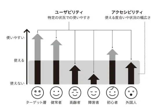 ユーザビリティとアクセシビリティの関係を表した図。ユーザビリティは特定のターゲット層に対する矢印の高さで使いやすさを表していて、アクセシビリティは一定の使いやすさの高さですべてのターゲット層をカバーしている
