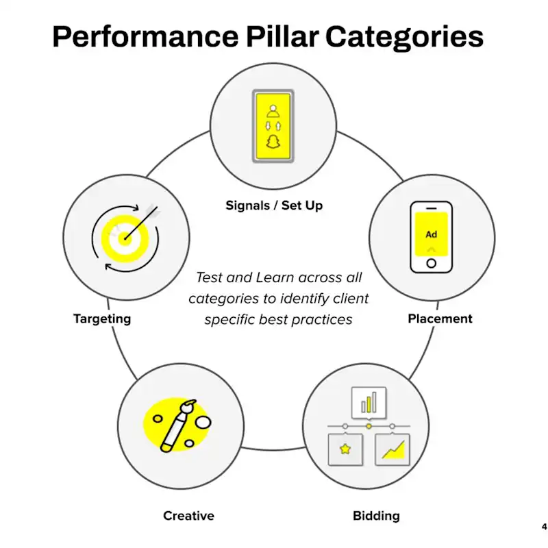 Performance Pillar Categories - Test and Learn across all categories to identify client specific best practices - Signals, Set Up, Placement, Bidding, Creative, and Targeting