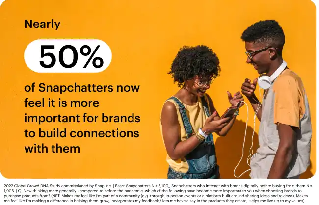 2022 Global Crowd DNA Study commissioned by Snap Inc. | Base: Snapchatters N = 8,100, Snapchatters who interact with brands digitally before buying from them N = 1,906  | Q: Now thinking more generally - compared to before the pandemic, which of the following have become more important to you when choosing brands to purchase products from? (NET: Makes me feel like I’m part of a community (e.g. through in-person events or a platform built around sharing ideas and reviews), Makes me feel like I’m making a difference in helping them grow, Incorporates my feedback / lets me have a say in the products they create, Helps me live up to my values)