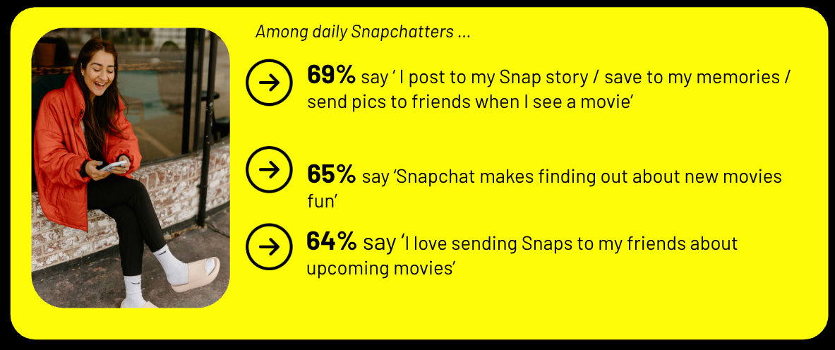 Survey data showing Snapchatters post to Stories send Snaps and share movie moments with friends.