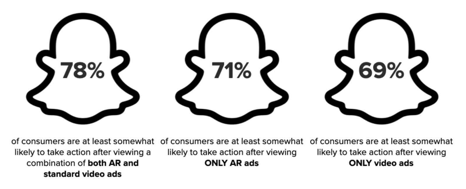 AR ads in combination with video ads are more likely to drive Snapchatters to be at least somewhat likely to take action than either AR ads on their own or video ads on their own