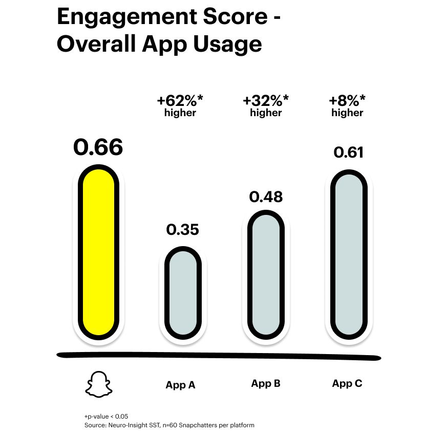 Engagement score - overall app usage