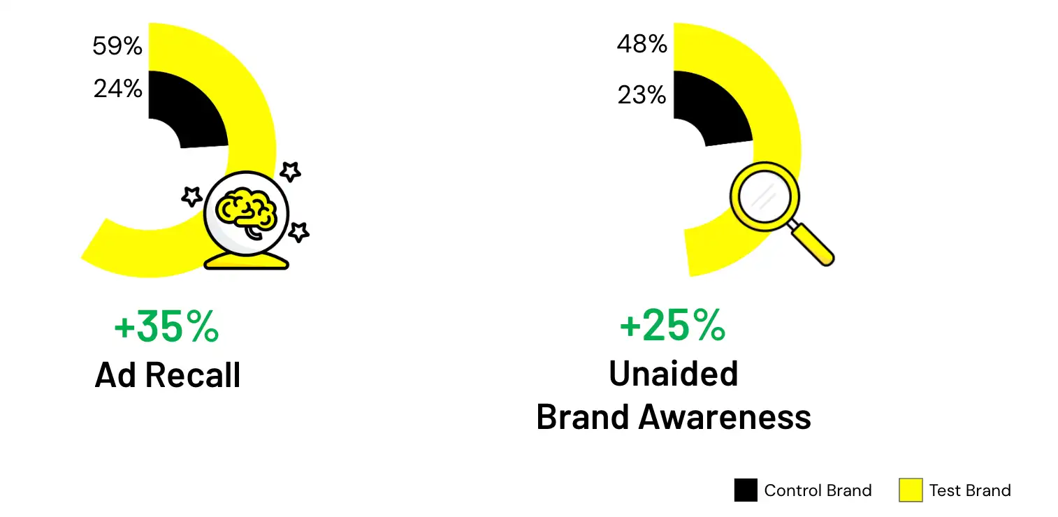 35 percent more in Ad Recall and 25 percent more in Unaided Brand Awareness