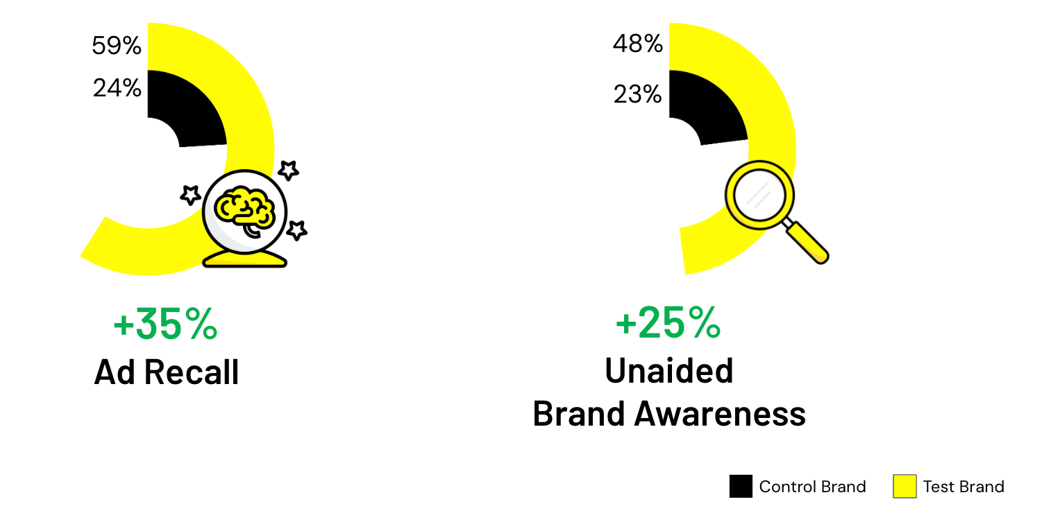 35 percent more in Ad Recall and 25 percent more in Unaided Brand Awareness