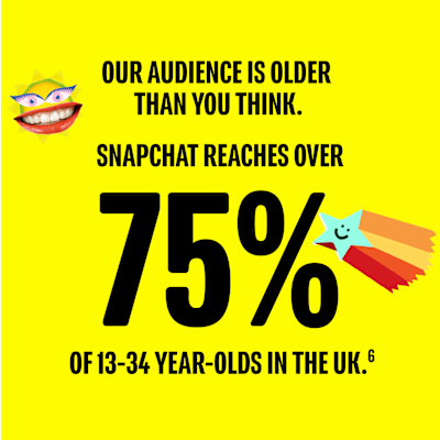 Our audience is older than you think - Snapchat reaches over 75 percent of 13-34 year-olds in the UK.