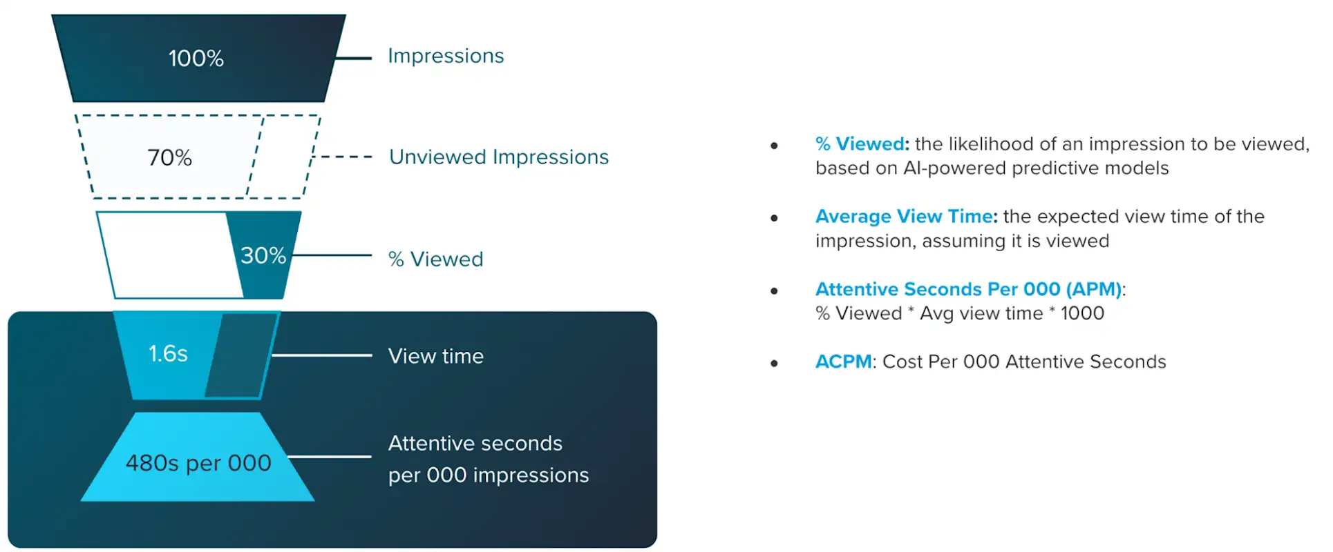 100 percent impressions and 70 percent unviewed impressions