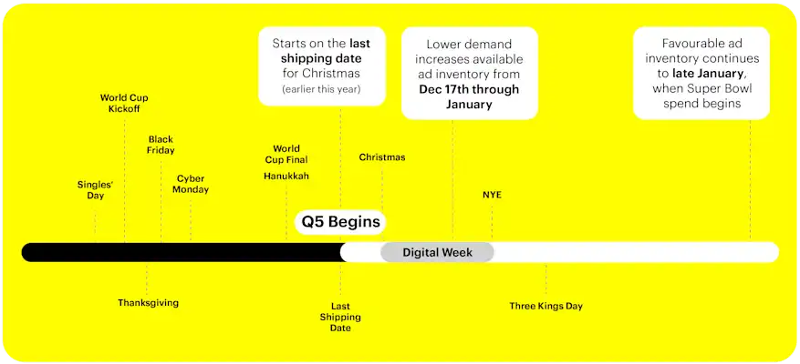 Pivotal events and campaign considerations around Q5